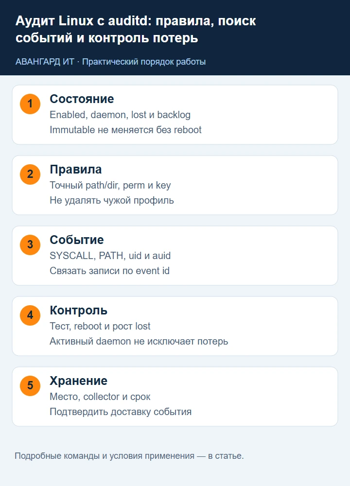 Аудит Linux: состояние ядра, ограниченные правила, тестовое событие, поиск по ключу и контроль потерь Аудит Linux: состояние ядра, ограниченные правила, тестовое событие, поиск по ключу и контроль потерь