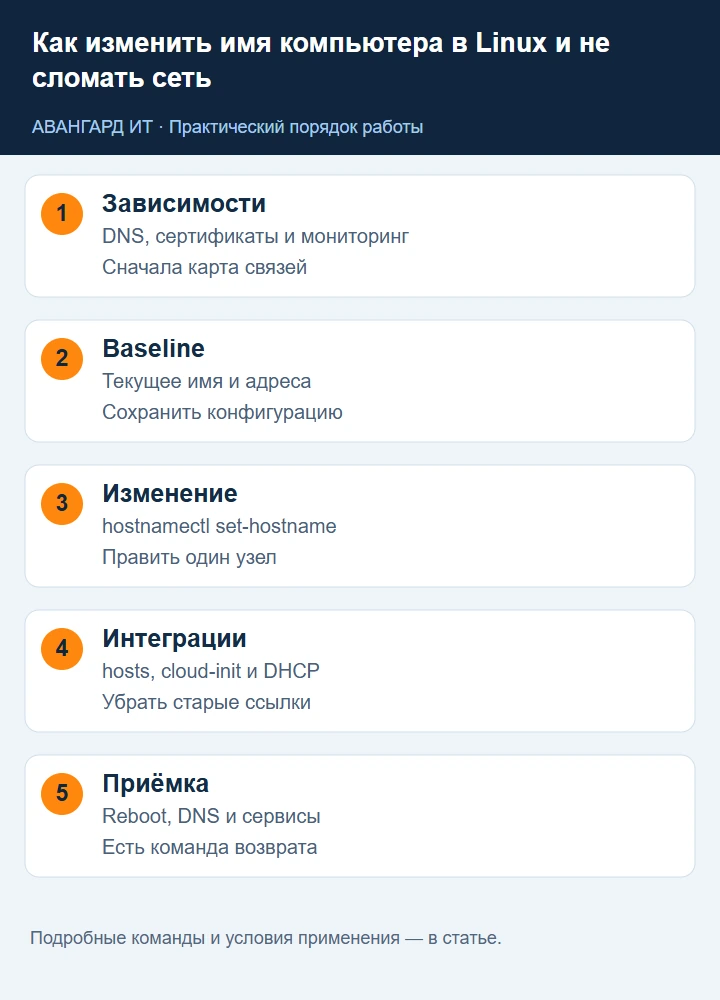 Смена hostname Linux: зависимости, hostnamectl, hosts, DNS, сервисы и возврат