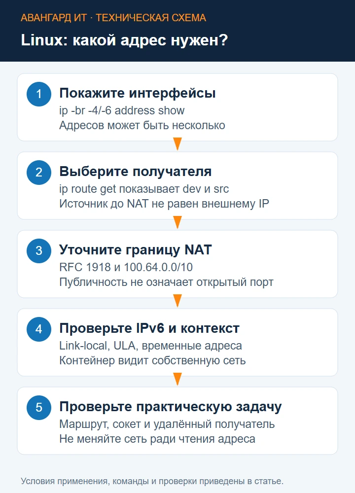 Выбор IP-адреса: интерфейс, маршрут до получателя, NAT, IPv6 и проверка контекста приложения