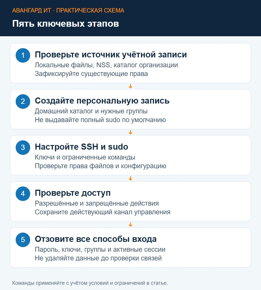 Порядок выдачи и проверки доступа: учётная запись, группы, sudo, SSH и отзыв полномочий