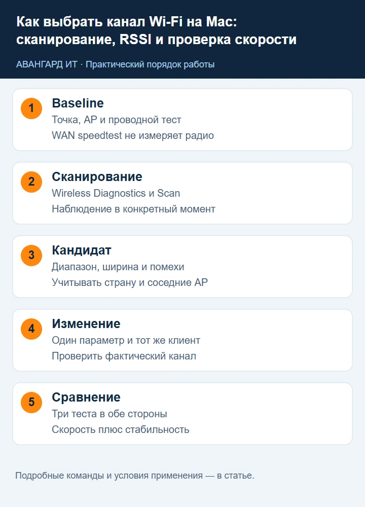 Выбор канала на Mac: проводной baseline, сканирование эфира, ширина и RSSI, одно изменение, повторный тест