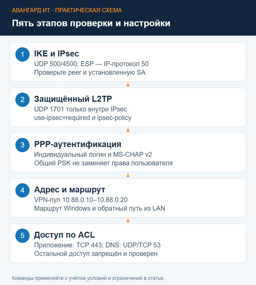 Этапы L2TP/IPsec: IKE и IPsec, защищённый L2TP, PPP-аутентификация, выдача адреса, маршруты и доступ по ACL Этапы L2TP/IPsec: IKE и IPsec, защищённый L2TP, PPP-аутентификация, выдача адреса, маршруты и доступ по ACL