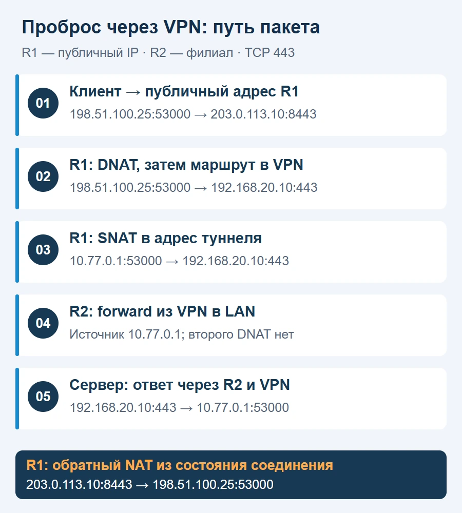 Путь пакета через два MikroTik: DNAT на R1, SNAT в адрес VPN, транзит через R2 и обратное восстановление адресов
