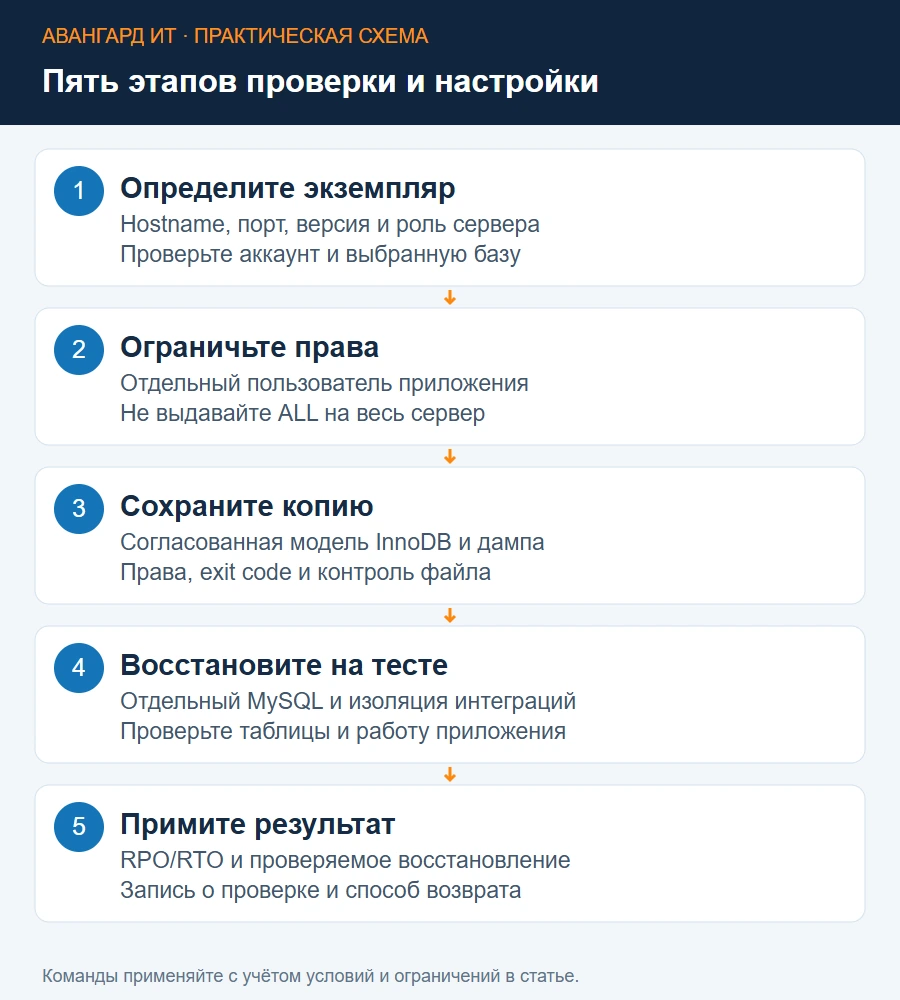 Порядок работы с MySQL: определить экземпляр, проверить права, сохранить копию, восстановить на тесте и принять результат