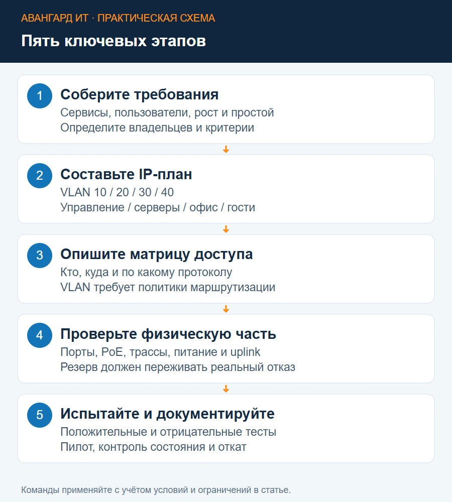 Порядок проектирования: требования, адресация, сегментация, доступ и приёмка
