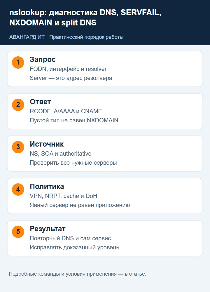 Диагностика DNS: имя и резолвер, код ответа, авторитетный источник, кеш и проверка приложения