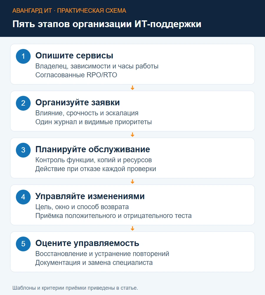 Порядок организации работы сисадмина: сервисы и владельцы, заявки, обслуживание, изменения и контроль результата Порядок организации работы сисадмина: сервисы и владельцы, заявки, обслуживание, изменения и контроль результата