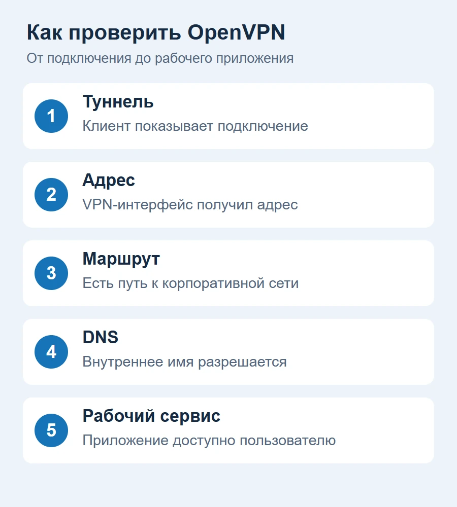 Проверка OpenVPN по пяти уровням: туннель, адрес, маршрут, DNS и рабочий сервис