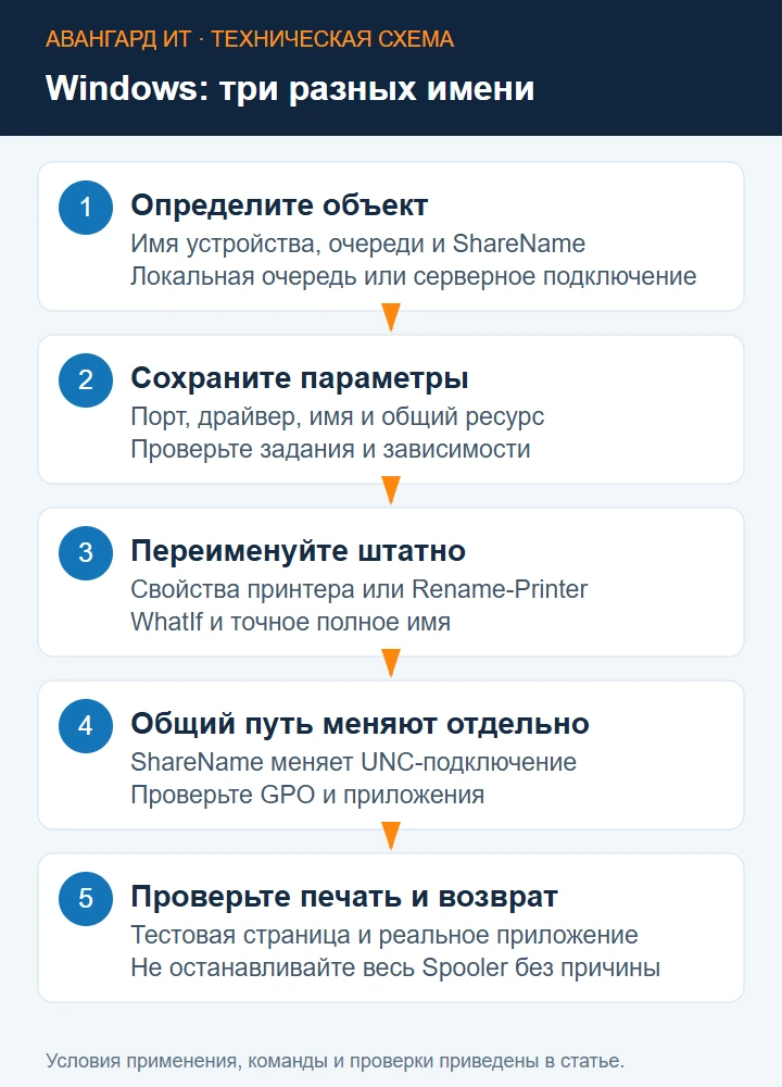 Переименование принтера: тип очереди, сохранение параметров, новое имя, общий ресурс и проверка печати