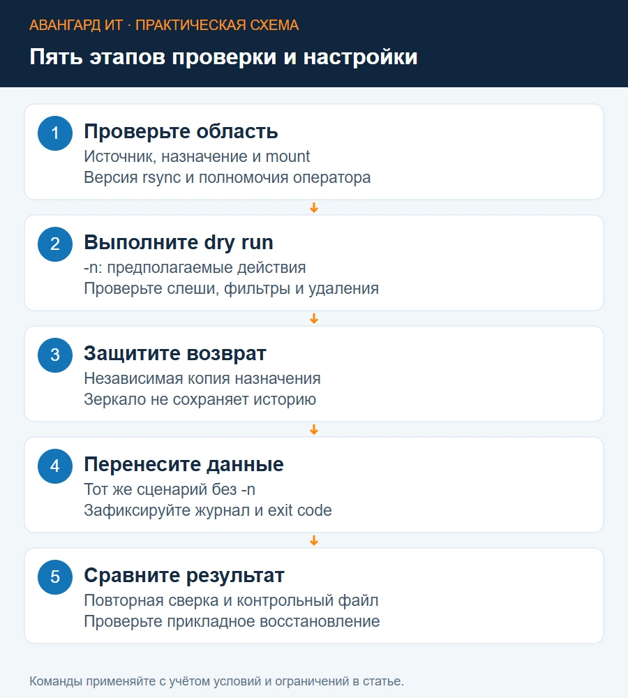 Последовательность rsync: проверить пути, выполнить dry run, проверить изменения, перенести и сравнить результат