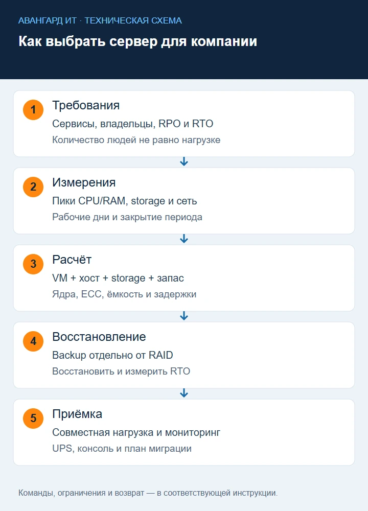 Выбор сервера: перечень сервисов, измерения, расчёт ресурсов, восстановление и нагрузочная приёмка