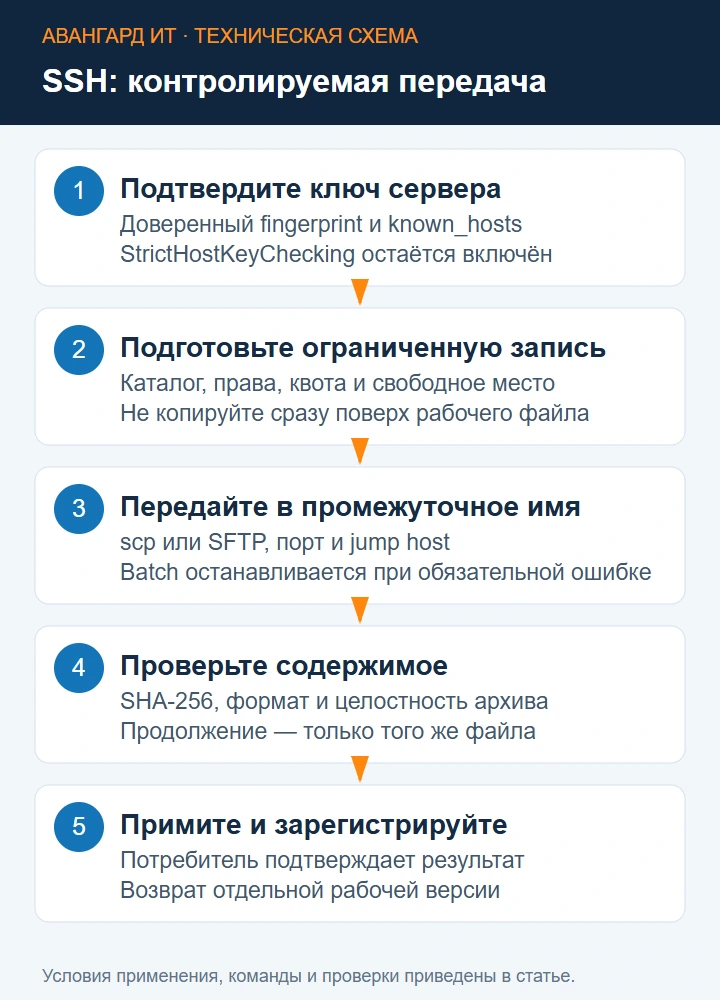Передача через SSH: проверенный ключ сервера, ограниченная запись, staging, контрольная сумма и приёмка