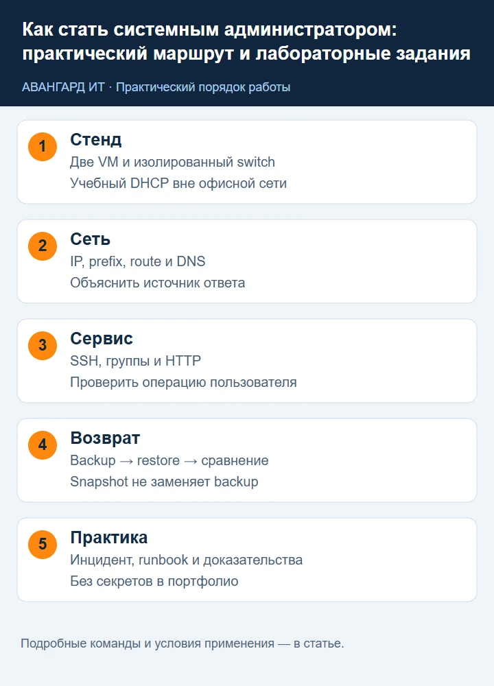 Практика администратора: стенд, сеть, сервис, права, backup и диагностическая задача