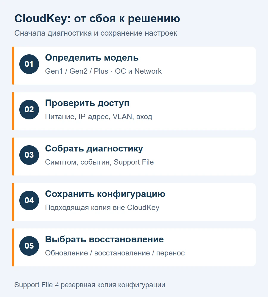 Порядок диагностики UniFi Cloud Key: определить модель, проверить доступ, собрать сведения, сохранить копию и выбрать восстановление