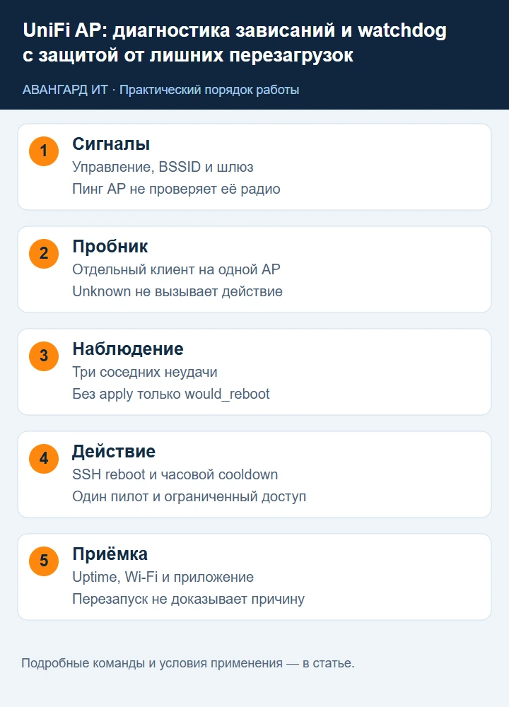 Watchdog UniFi: проводной путь, закреплённый Wi-Fi-клиент, повторные проверки, cooldown и подтверждение восстановления