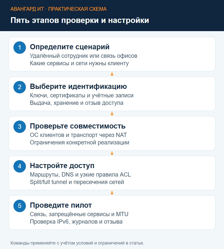Порядок выбора корпоративного VPN: сценарий, идентификация, транспорт, маршруты и проверка доступа