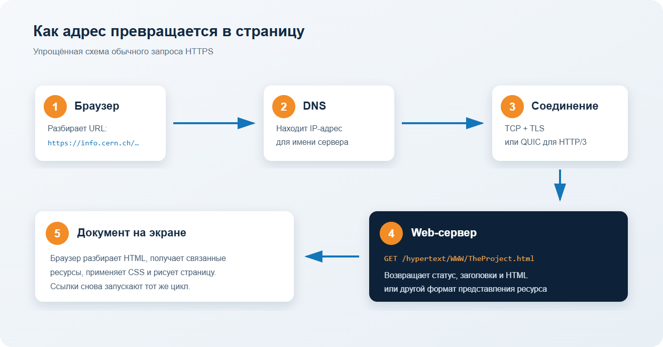 Схема прохождения Web-запроса от URL через DNS и HTTP к HTML-документу