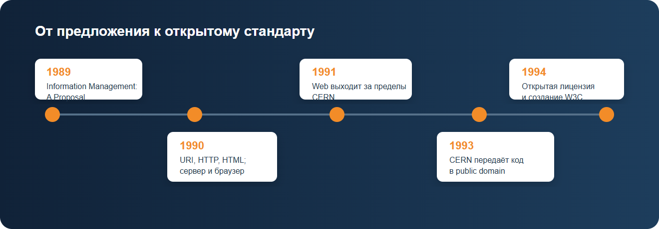 Хронология создания World Wide Web с 1989 по 1994 год