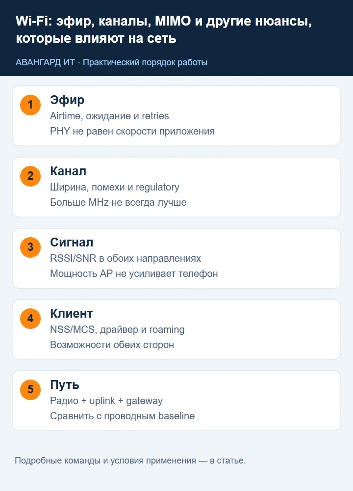 Что ограничивает Wi-Fi: эфир, клиент, ширина канала, двусторонний сигнал и проводной путь