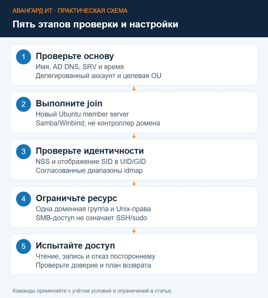 Этапы ввода Linux в домен: DNS и время, обнаружение AD, join, идентификаторы и проверка доступа к SMB