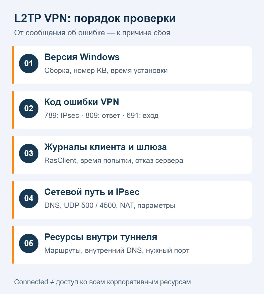Пять этапов диагностики L2TP VPN: версия Windows, код ошибки, журнал, сетевой путь и доступ к ресурсам