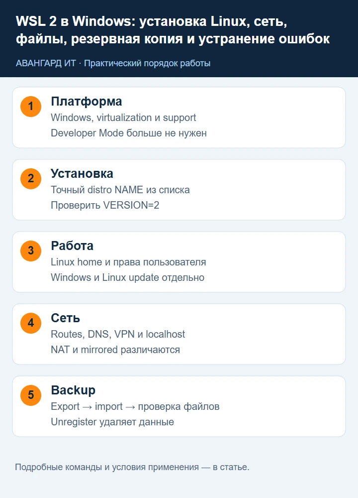 WSL: проверка платформы, установка, Linux-окружение, сеть и проверенный backup