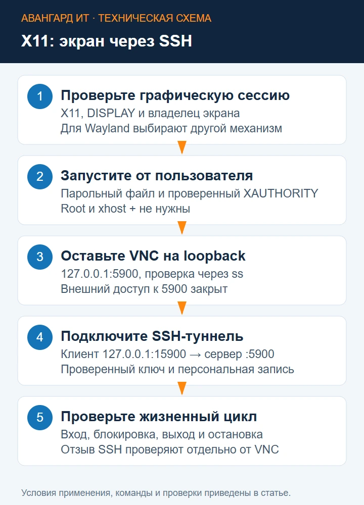 Удалённый экран: проверка X11, пользовательская сессия, loopback VNC, SSH-туннель и тест ограничений