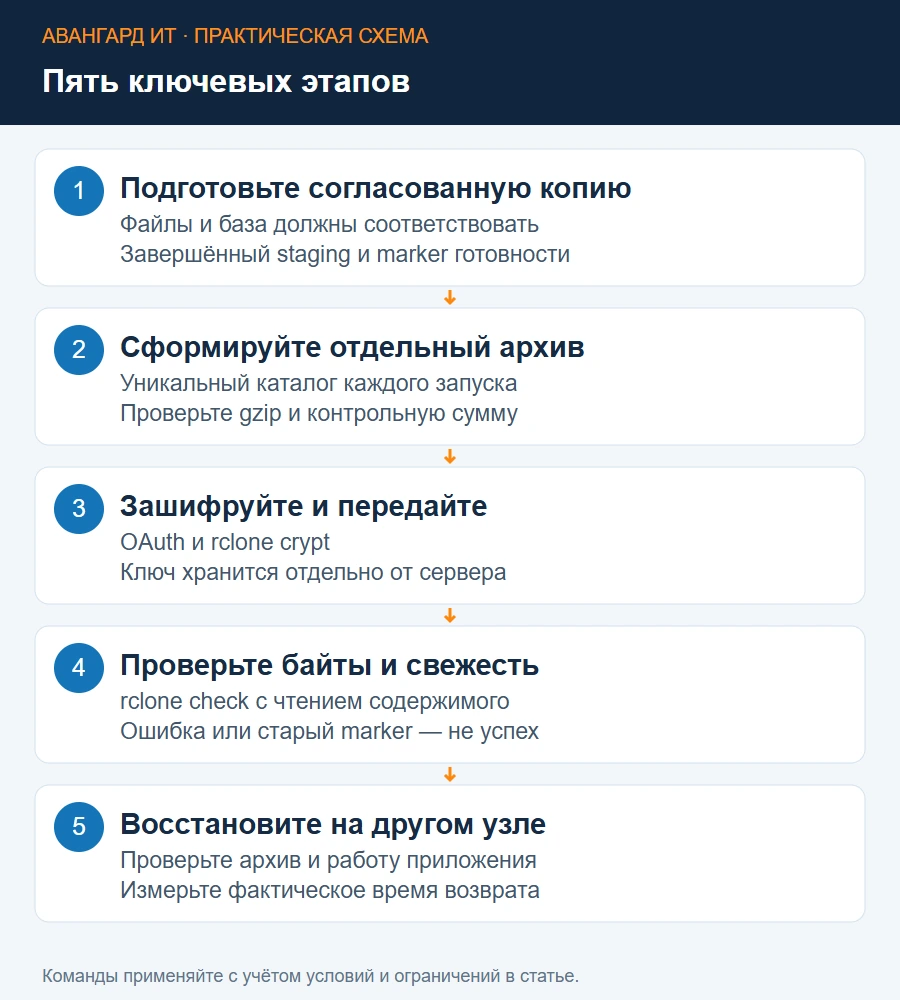 Путь резервной копии: согласованные данные, архив, шифрование, загрузка и восстановление